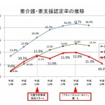 埼玉県和光市の要介護,要支援認定率の推移